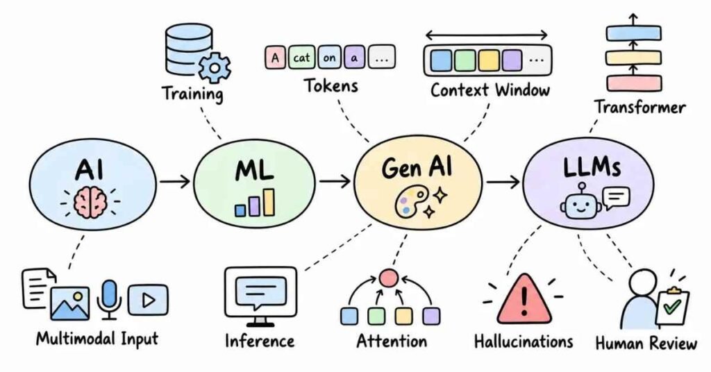 AI and Generative AI fundamentals including LLMs tokens and transformers | flm | frontlines edutech