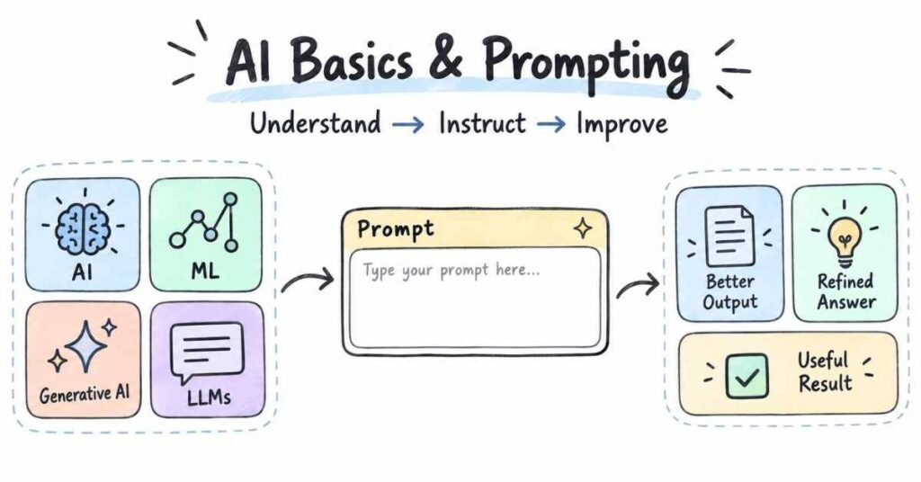 AI Mastery Career Guide image showing AI basics, prompt writing and improved output flow. | FLM | FrontlinesEduTech |