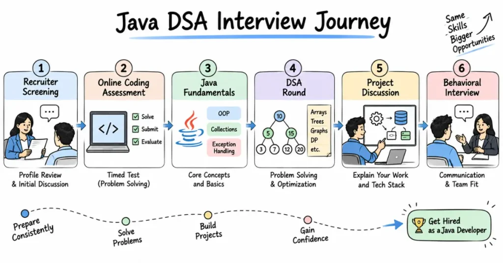 Java DSA interview process | flm | frontlines edutech