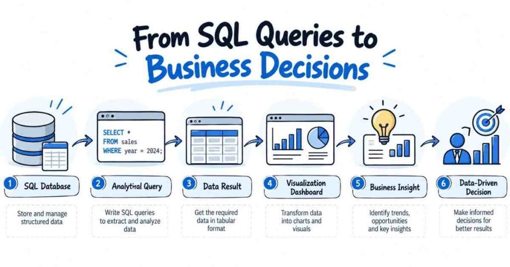 SQL analytics process from database queries to dashboards, insights, and data-driven business decisions