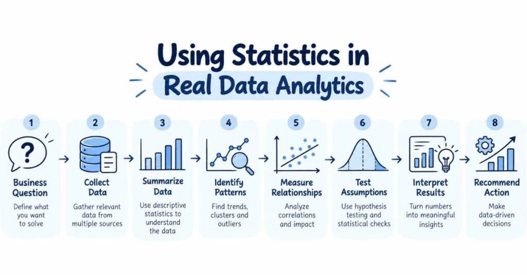 Practical statistics workflow for data analysts from data collection and analysis to insights and business decisions
