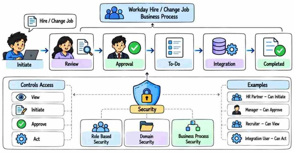 Workday business process approval workflow and security | flm | frontlines edutech