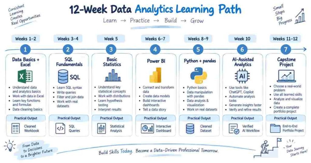 12-Week Data Analytics Learning Path – Excel, SQL, Power BI, Python and AI