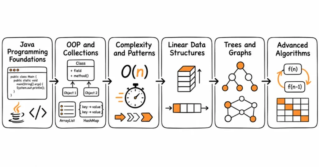 Complete Java DSA learning roadmap from basics to advanced algorithms | flm | frontlines edutech