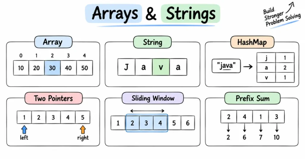 Java arrays and strings DSA patterns | flm | frontlines edutech