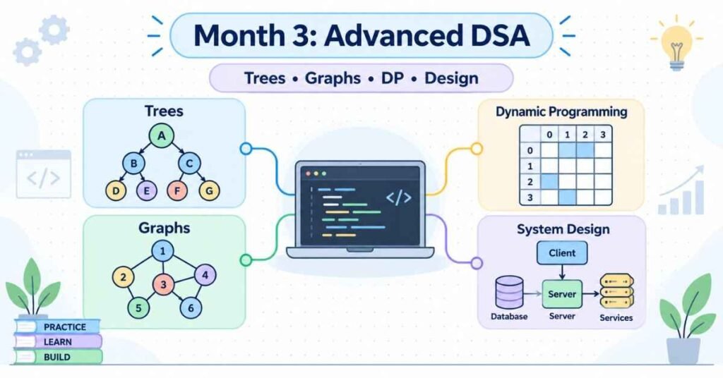 Python With DSA advanced roadmap covering trees, graphs, dynamic programming and system design. | FLM | FrontlinesEduTech |