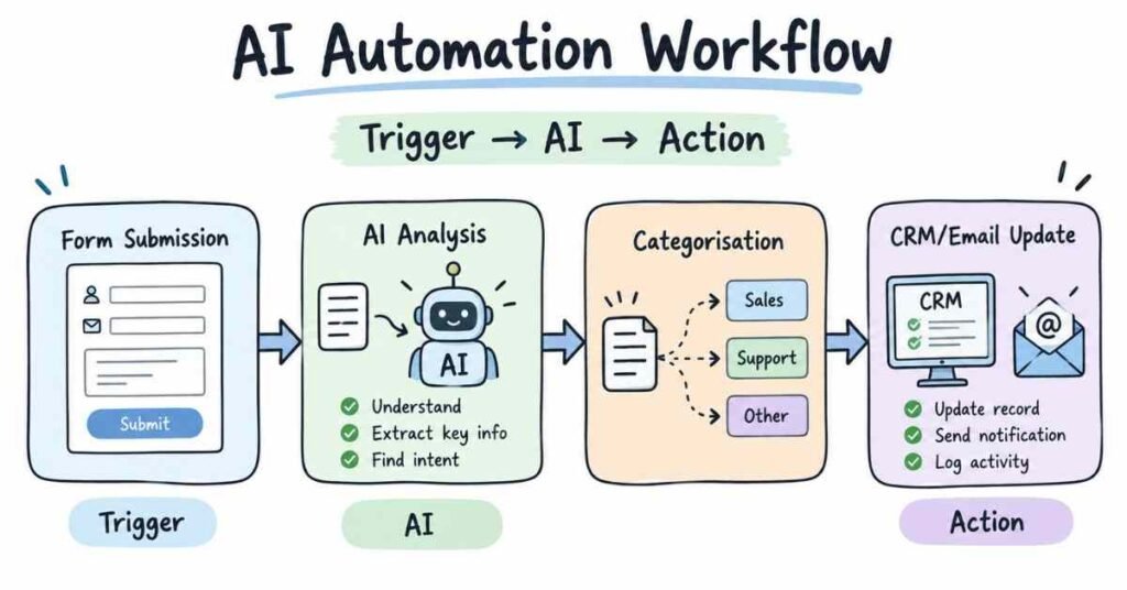 AI Mastery Career Guide workflow showing trigger, AI analysis, categorisation and action steps. | FLM | FrontlinesEduTech |