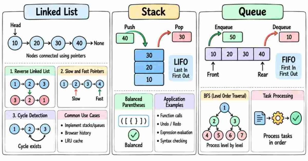 Python linked lists stacks and queues data structures | flm | frontlines edutech