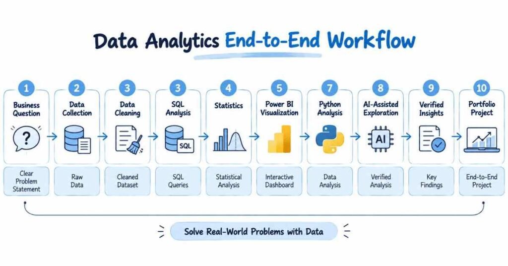 Data Analytics End-to-End Workflow – From Business Questions to Portfolio Projects