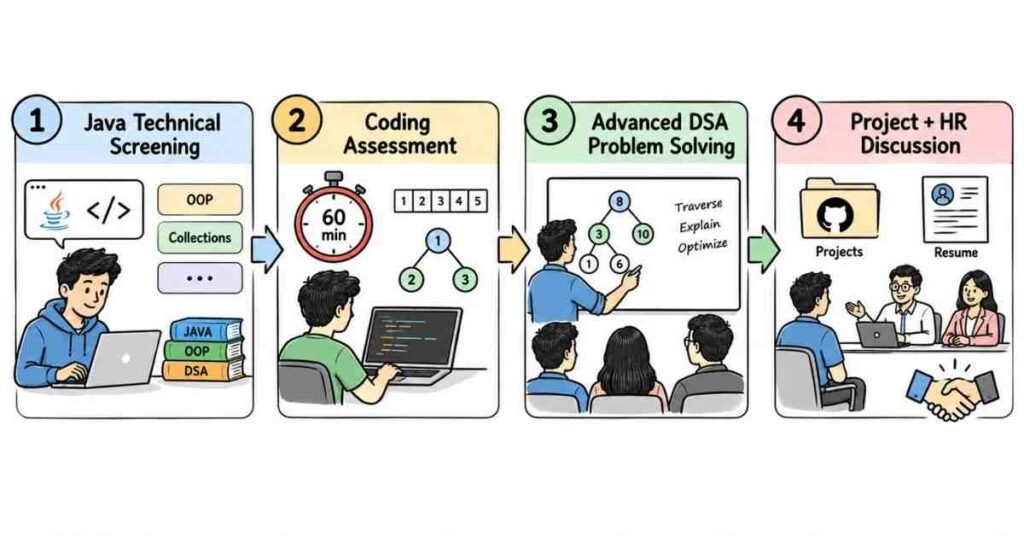 Java DSA interview preparation process for freshers | flm | frontlines edutech