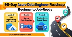 Azure Data Engineer Roadmap covering SQL, Data Lake, Data Factory, Databricks, Synapse and projects. | FLM | FrontlinesEduTech |