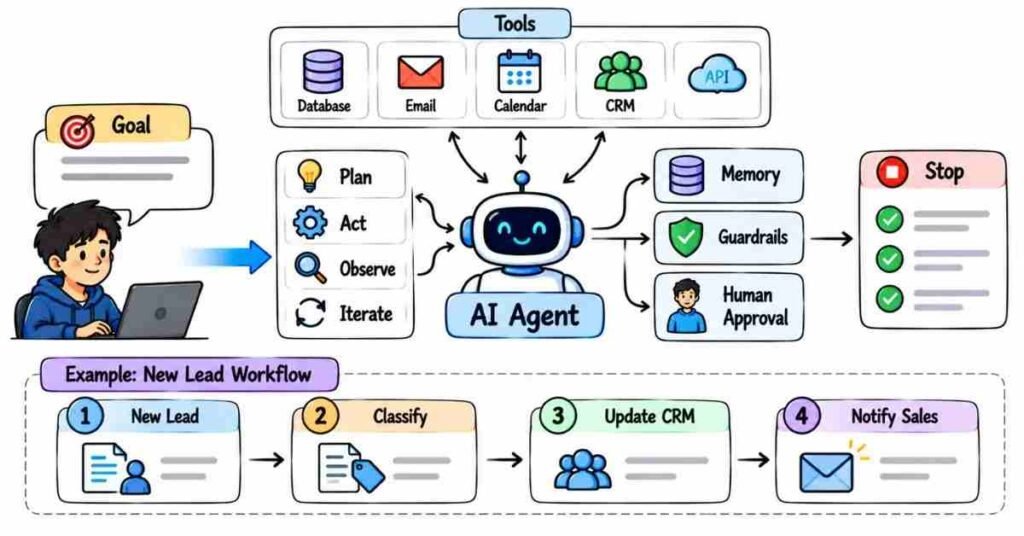 AI agent workflow with tool calling automation and human approval