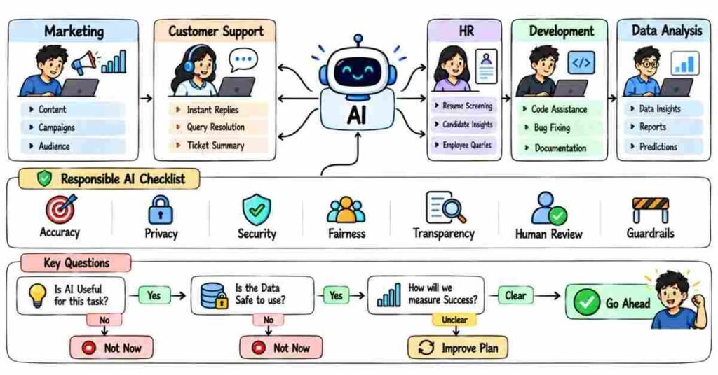 Responsible AI tools and workplace use cases for marketing HR support and development