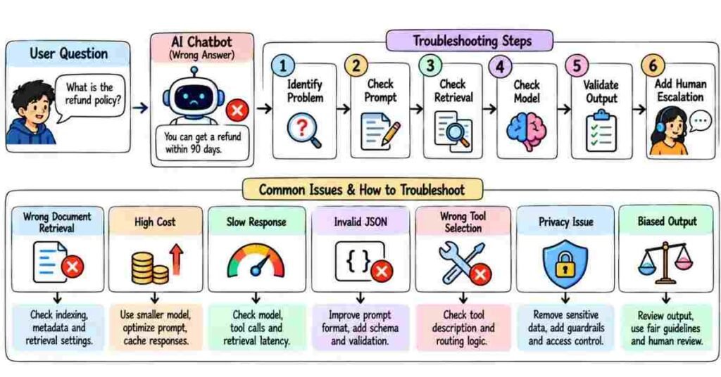 Scenario-based AI interview troubleshooting and problem-solving framework