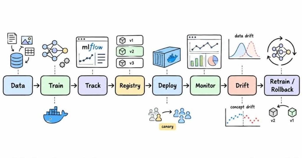 MLOps model deployment monitoring drift and retraining lifecycle | flm | frontlines edutech