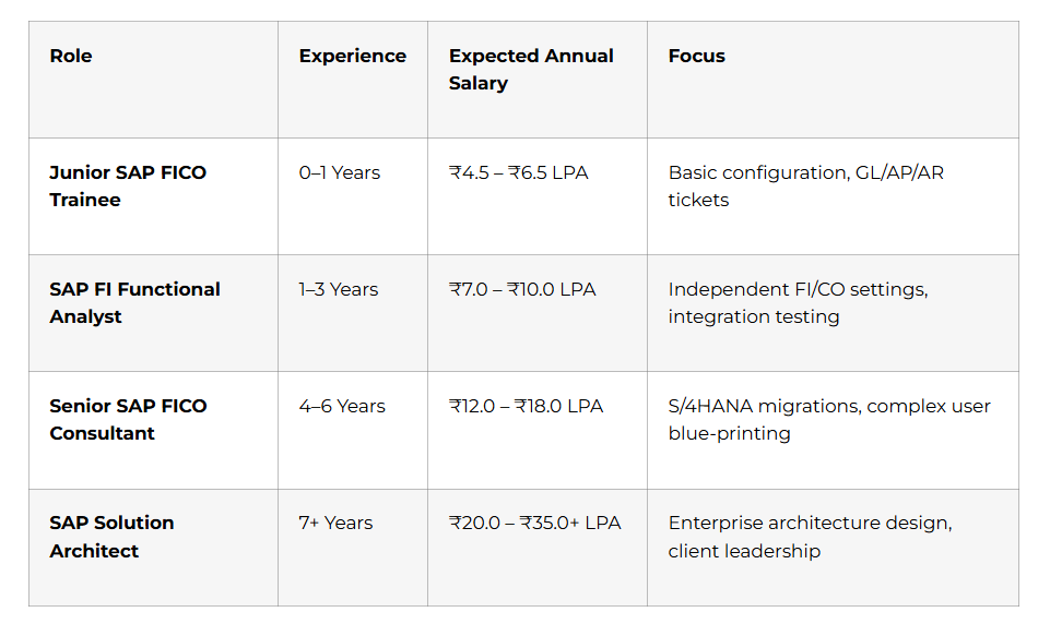 Career Snapshot: Roles & Salary Matrix (India)