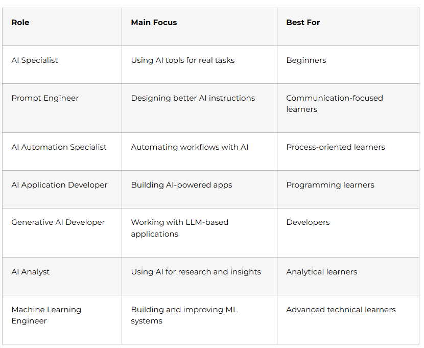 AI Career Roles Compared
