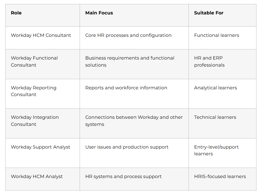 Workday Career Roles Compared
