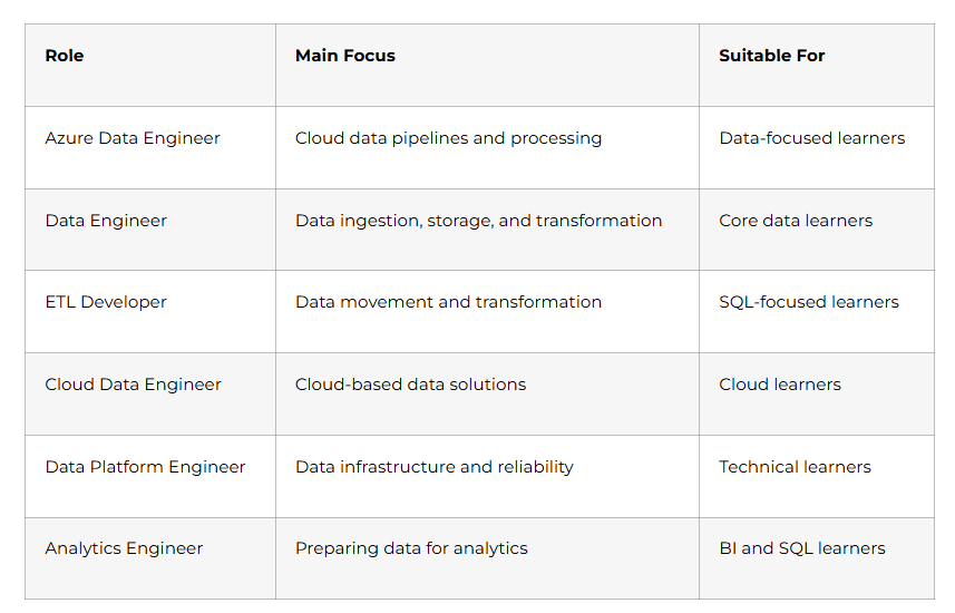 Azure Data Engineering Roles Compared