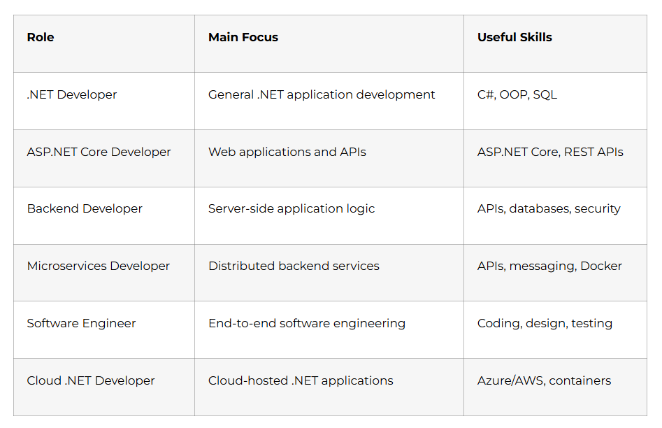 .NET Career Roles Compared