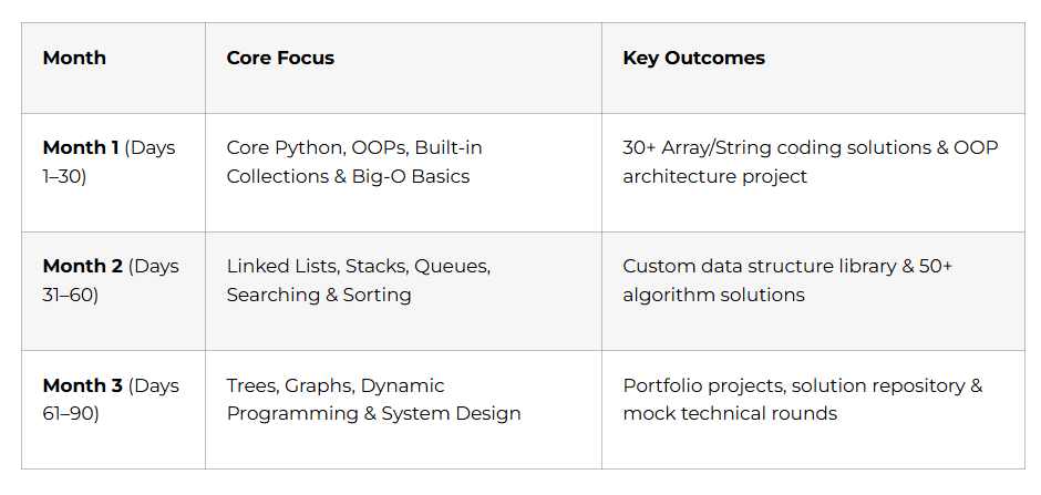 3-Month Learning Structure