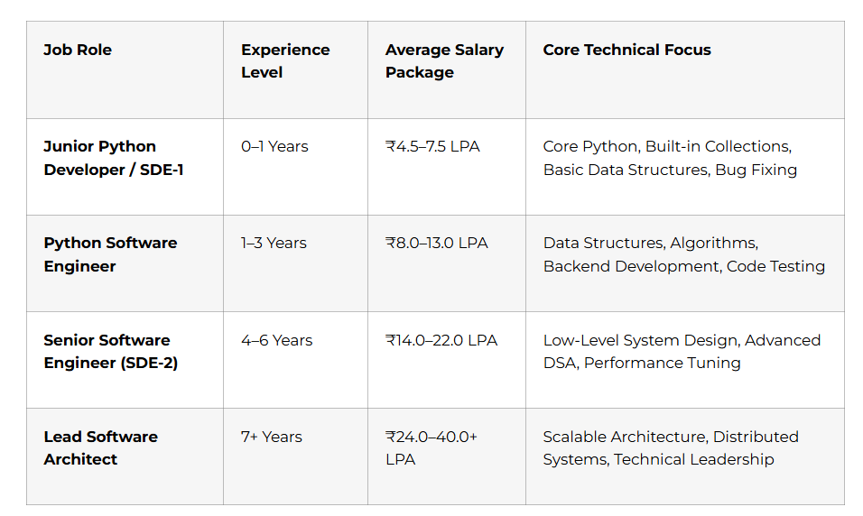 Python Developer Career & Salary Structure (India 2026)