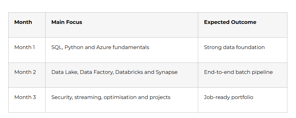 3-Month Learning Structure
