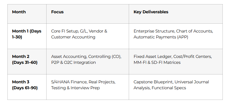 3-Month Roadmap at a Glance