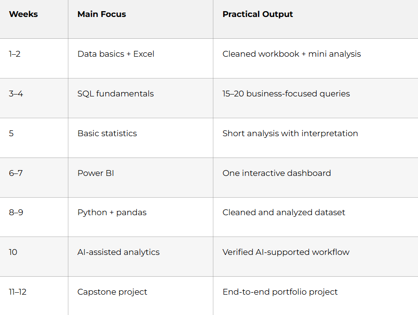 A Practical 12-Week Analytics Learning Path