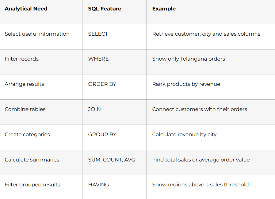What Can a Data Analyst Do with SQL?