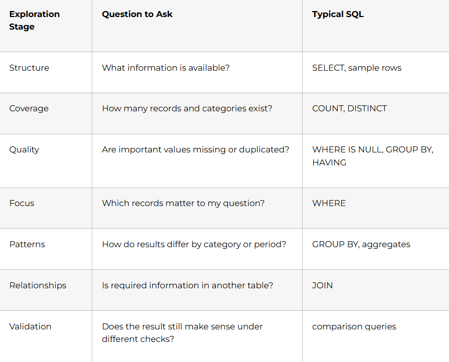 A Practical SQL Exploration Workflow