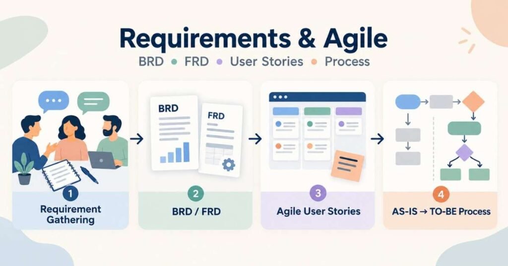 How to Become a Business Analyst visual covering BRD, FRD, user stories and process mapping. | FLM | FrontlinesEduTech |