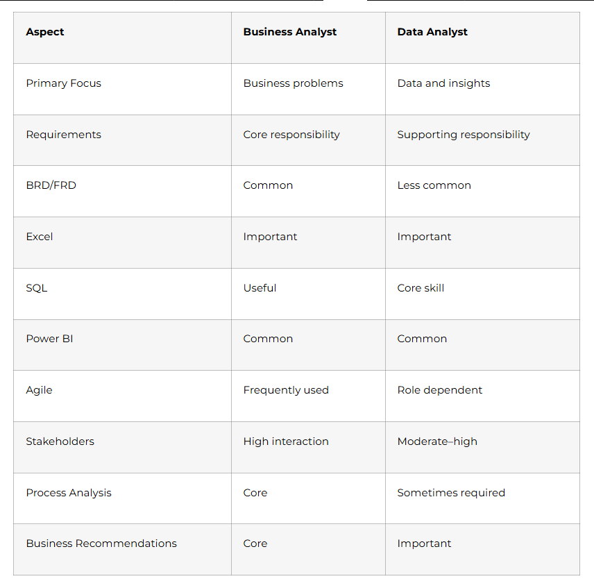 Business Analyst vs Data Analyst