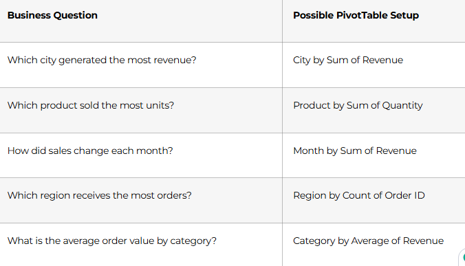 Use PivotTables to Move from Rows to Patterns